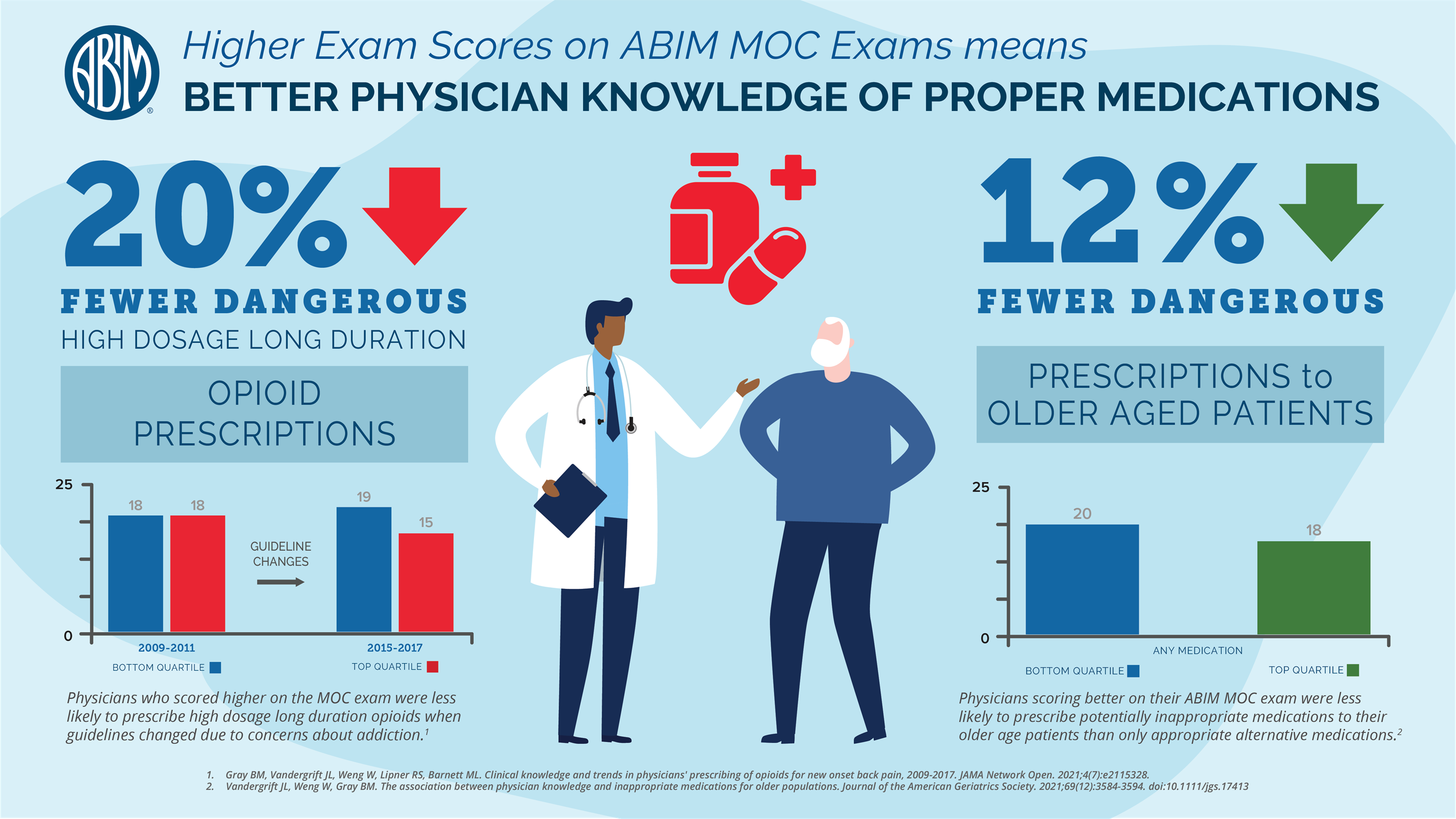 High exam scores on ABIM Exams means better physician knowledge of proper medicationInfographic