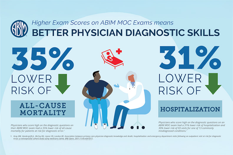 High exam scores on ABIM Exams means better physician diagnostic skills