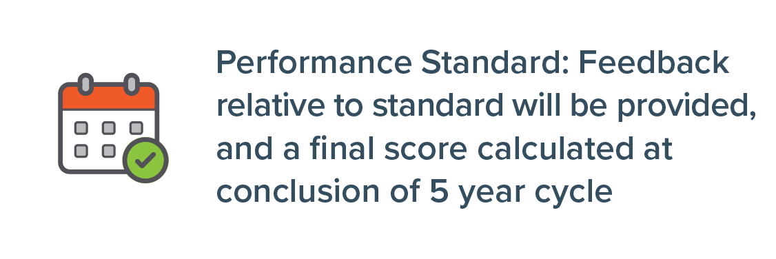 Performance Standard: Feedback relative to standard will be provided, and a final score calculated at conclusion of 5 year cycle