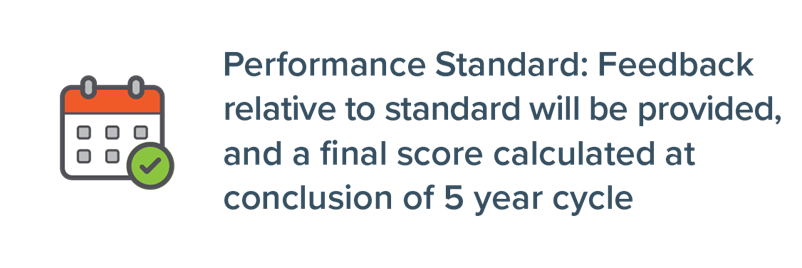 Performance Standard: Feedback relative to standard will be provided, and a final score calculated at conclusion of 5 year cycle