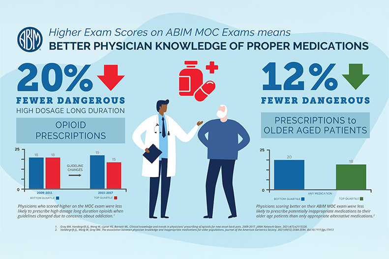 High exam scores on ABIM Exams means better physician knowledge of proper medication