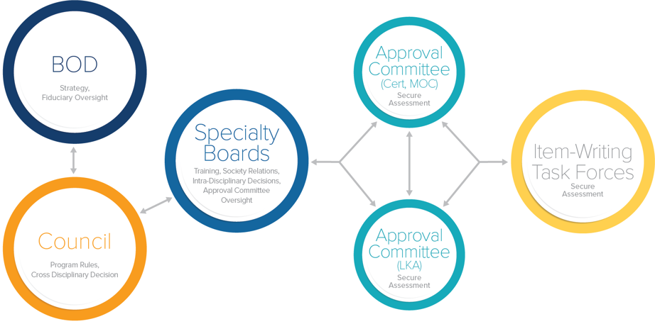 Organizational flowchart depicting the structure and relationships between various entities involved in secure assessment and oversight. At the top-left, the "BOD" (Board of Directors) is responsible for strategy and fiduciary oversight. Below it is the "Council," which handles program rules and cross-disciplinary decisions. The "Council" and "BOD" both connect to the "Specialty Boards," which oversee training, society relations, intra-disciplinary decisions, and approval committee oversight. The "Specialty Boards" branch into two "Approval Committees" – one for Cert/MOC and another for LKA, both responsible for secure assessment. Each "Approval Committee" is connected to an "Item Writing Task Force," also focused on secure assessment. The structure suggests a hierarchical and collaborative relationship across these entities.